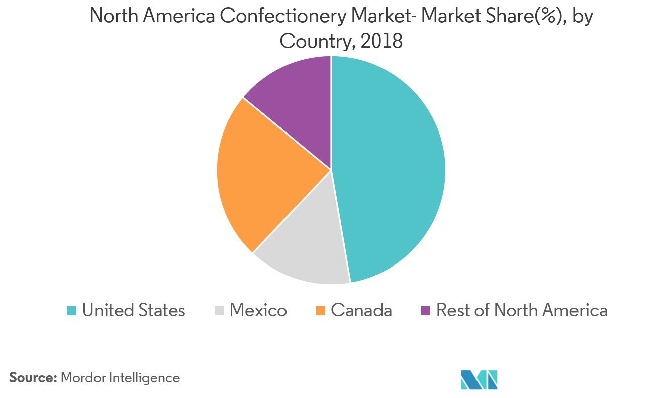 North America Confectionery Market Growth Rate